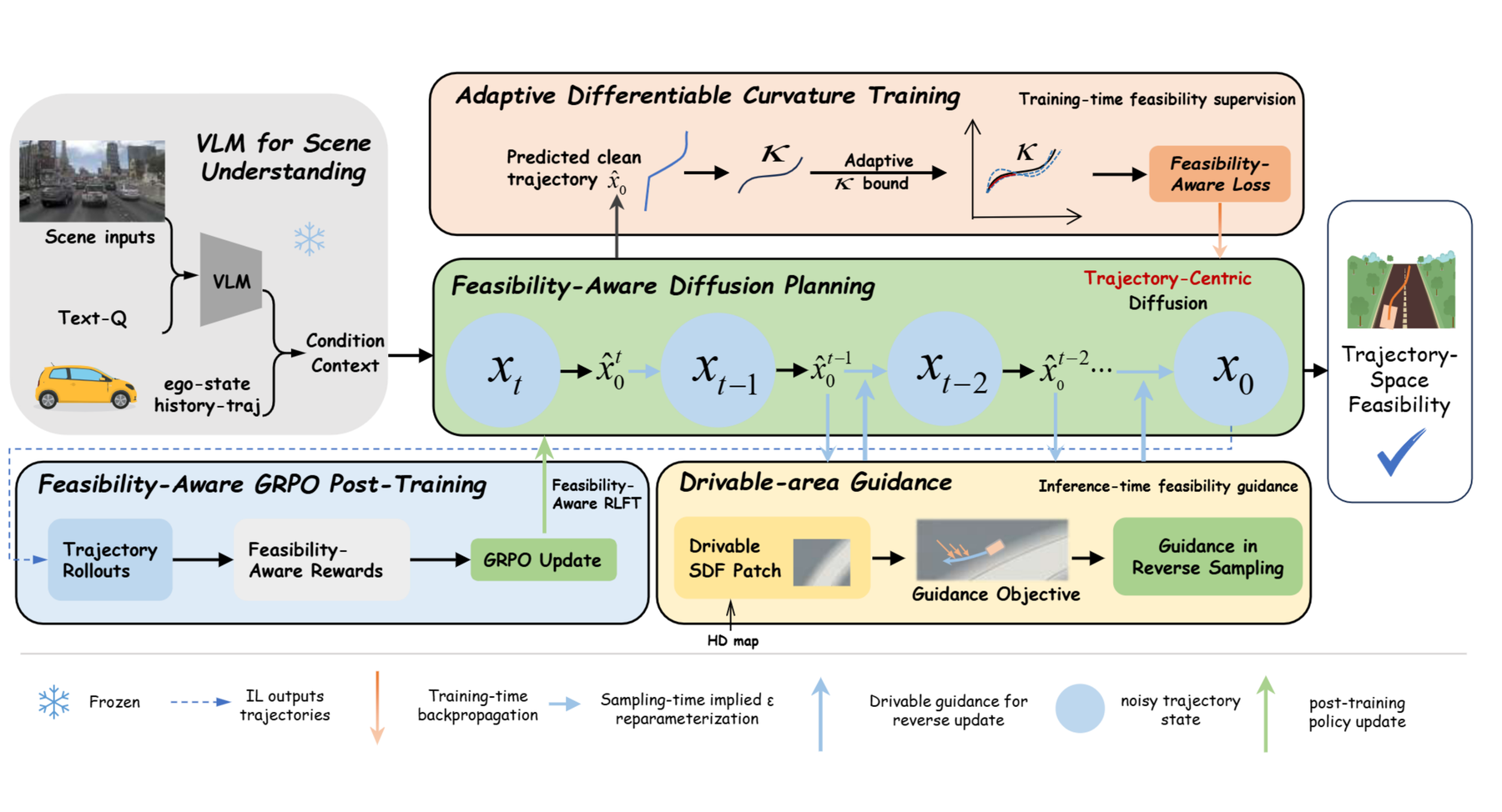 Overall architecture of FeaXDrive